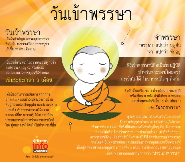 วันเข้าพรรษา - InfoGraphics วันเข้าพรรษา - InfoGraphics